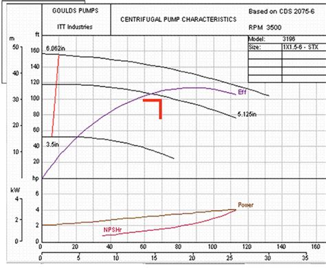 centrifugal pump amps vs flow|how to determine pump flow.